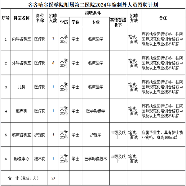 2024黑龙江齐齐哈尔医学院附属第二医院招聘23人公告